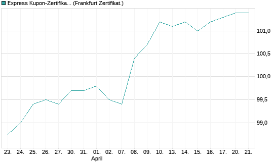 Express Kupon-Zertifikat auf BASF [BNP Paribas Emissions- und Handelsges.] Chart