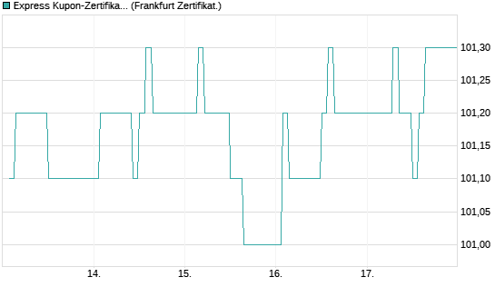 Express Kupon-Zertifikat auf BASF [BNP Paribas Emissions- und Handelsges.] Chart