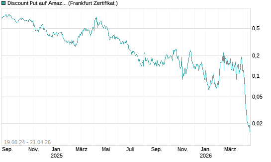 Discount Put auf Amazon [BNP Paribas Emissions- und Handelsges.] Chart