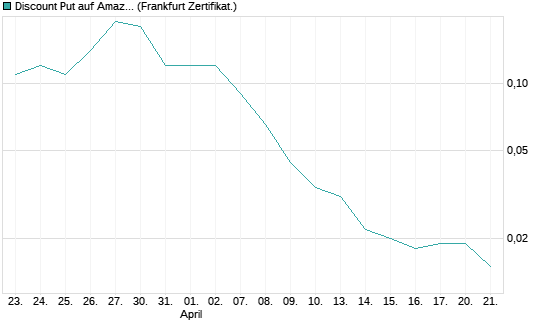 Discount Put auf Amazon [BNP Paribas Emissions- und Handelsges.] Chart