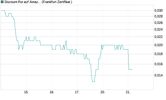 Discount Put auf Amazon [BNP Paribas Emissions- und Handelsges.] Chart