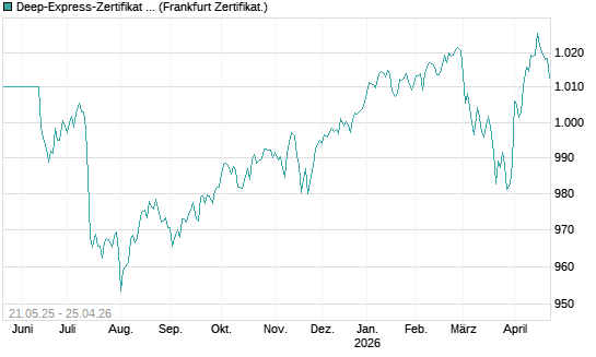 Deep-Express-Zertifikat auf EURO STOXX 50 [Landesbank Baden-Württemberg] Chart