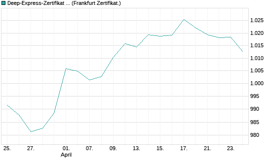 Deep-Express-Zertifikat auf EURO STOXX 50 [Landesbank Baden-Württemberg] Chart