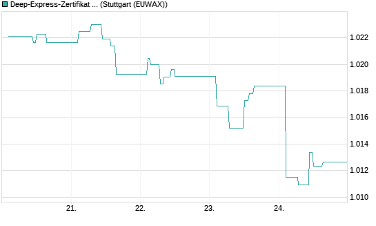 Deep-Express-Zertifikat auf EURO STOXX 50 [Landesbank Baden-Württemberg] Chart