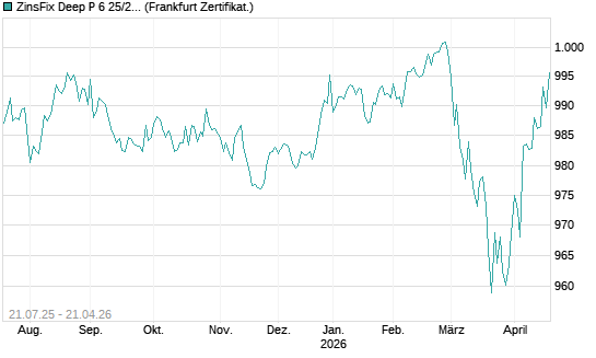 ZinsFix Deep P 6 25/28 auf EURO STOXX 50 [DZ BANK AG] Chart