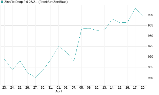 ZinsFix Deep P 6 25/28 auf EURO STOXX 50 [DZ BANK AG] Chart