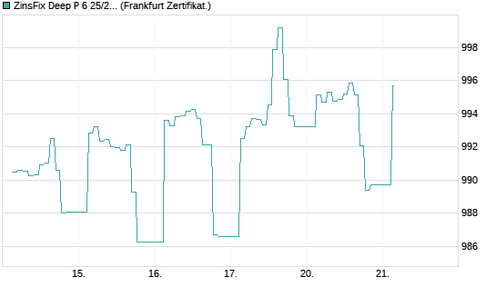 ZinsFix Deep P 6 25/28 auf EURO STOXX 50 [DZ BANK AG] Chart