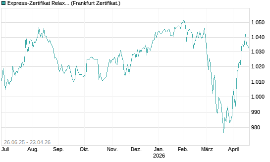 Express-Zertifikat Relax 08/2031 auf Dt. Bank [DekaBank Dt. Girozentrale] Chart