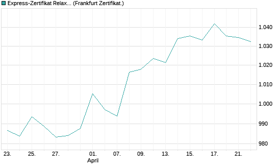 Express-Zertifikat Relax 08/2031 auf Dt. Bank [DekaBank Dt. Girozentrale] Chart
