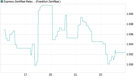 Express-Zertifikat Relax 08/2031 auf Dt. Bank [DekaBank Dt. Girozentrale] Chart