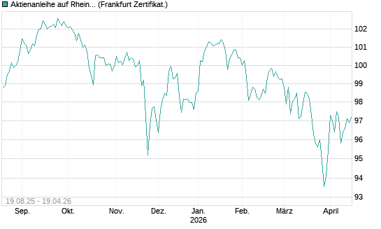 Aktienanleihe auf Rheinmetall [DZ BANK AG] Chart