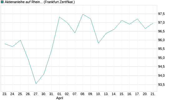 Aktienanleihe auf Rheinmetall [DZ BANK AG] Chart