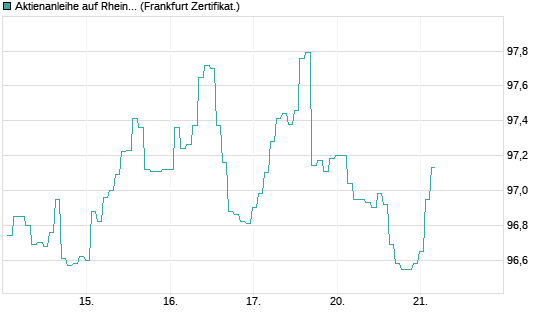 Aktienanleihe auf Rheinmetall [DZ BANK AG] Chart
