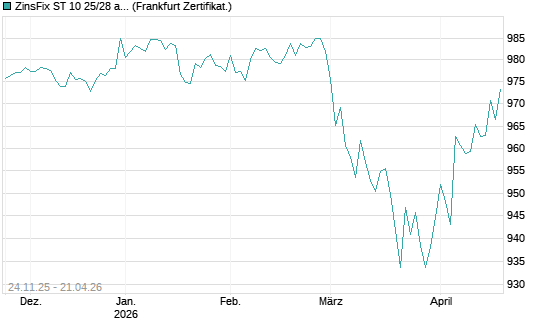 ZinsFix ST 10 25/28 auf EURO STOXX 50 [DZ BANK AG] Chart