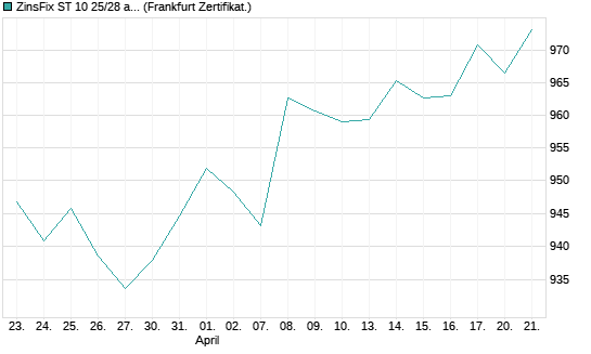 ZinsFix ST 10 25/28 auf EURO STOXX 50 [DZ BANK AG] Chart