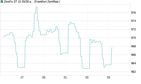 ZinsFix ST 10 25/28 auf EURO STOXX 50 [DZ BANK AG] Chart