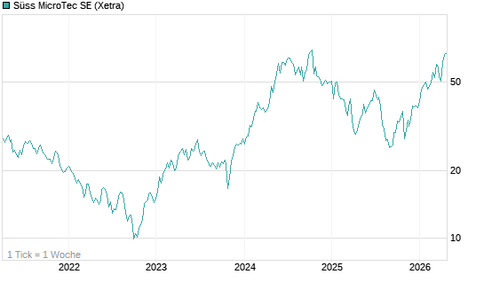 Süss MicroTec SE Chart