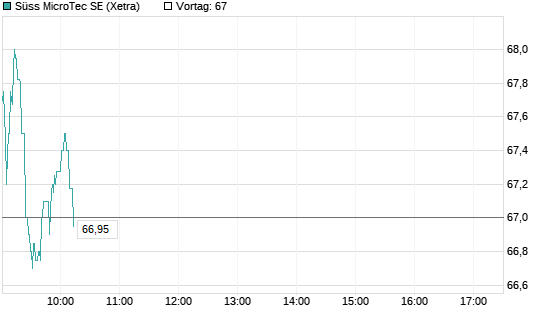 Süss MicroTec SE Chart