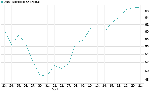 Süss MicroTec SE Chart
