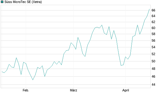 Süss MicroTec SE Chart