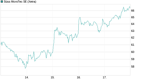 Süss MicroTec SE Chart