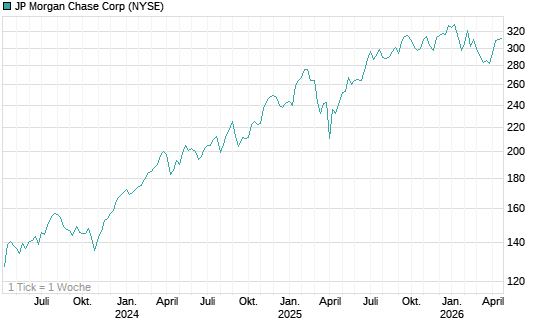 JP Morgan Chase Corp Chart