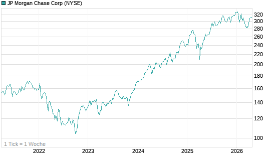 JP Morgan Chase Corp Chart