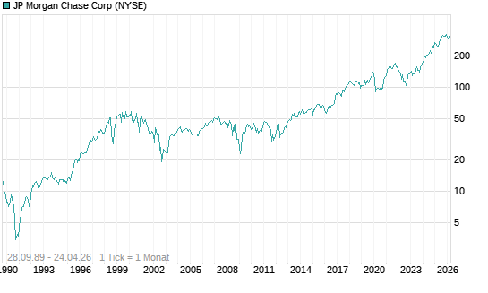 JP Morgan Chase Corp Chart