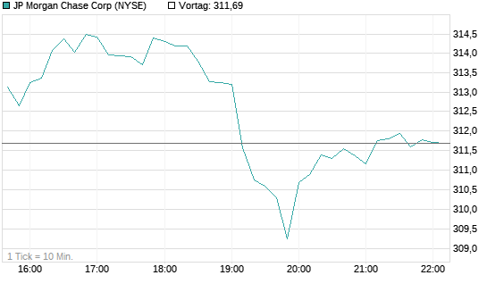 JP Morgan Chase Corp Chart