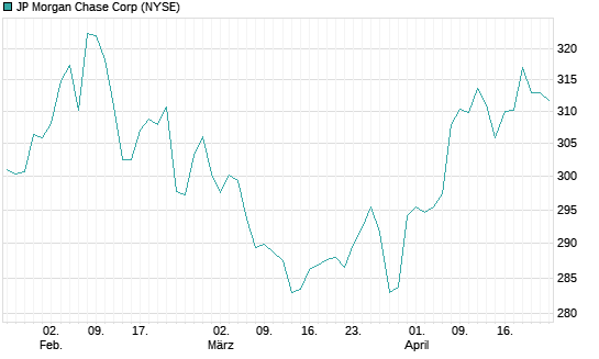 JP Morgan Chase Corp Chart