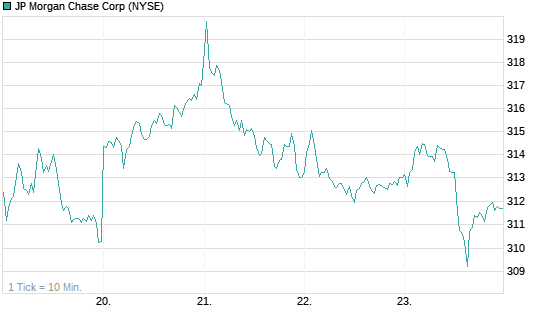 JP Morgan Chase Corp Chart