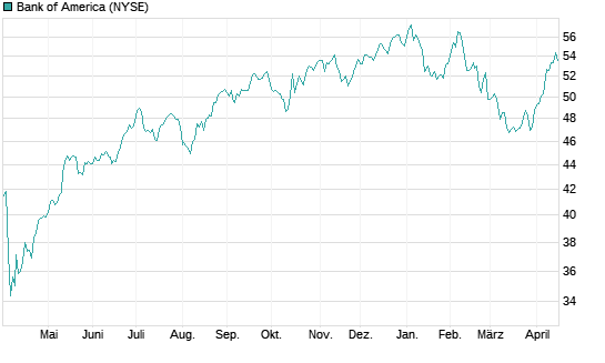 Bank of America Chart