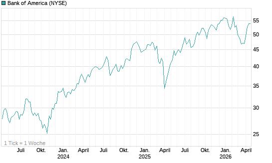 Bank of America Chart