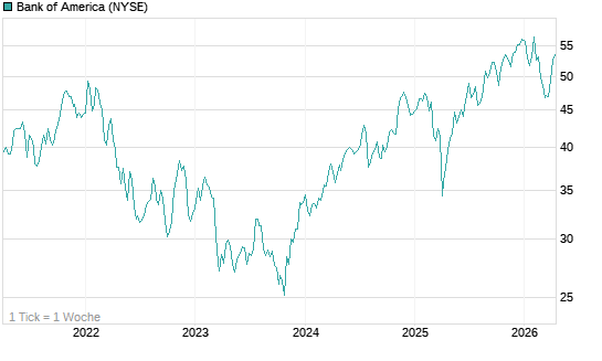 Bank of America Chart