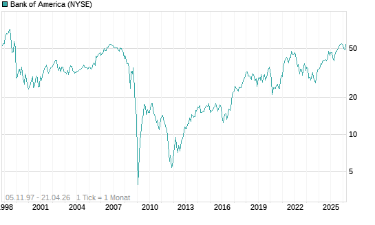 Bank of America Chart