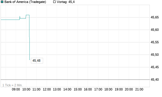 Bank of America Chart