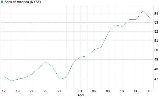 Bank of America Chart