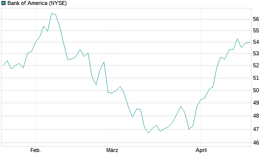 Bank of America Chart