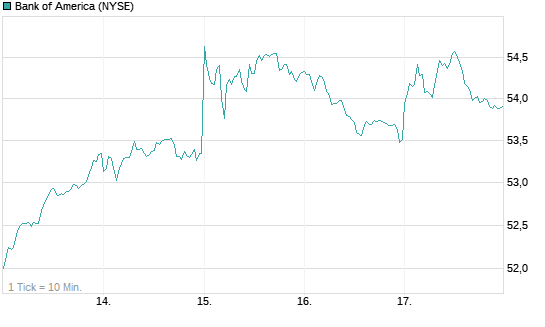 Bank of America Chart